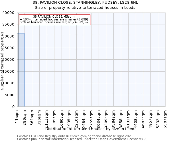 38, PAVILION CLOSE, STANNINGLEY, PUDSEY, LS28 6NL: Size of property relative to terraced houses houses in Leeds