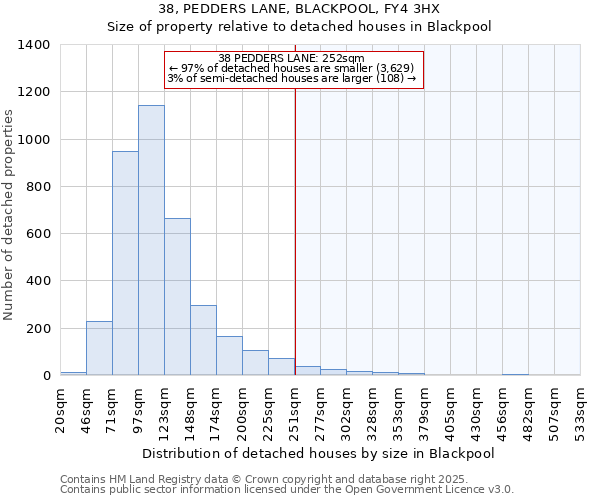38, PEDDERS LANE, BLACKPOOL, FY4 3HX: Size of property relative to detached houses houses in Blackpool