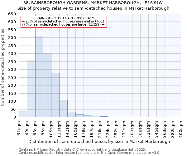 38, RAINSBOROUGH GARDENS, MARKET HARBOROUGH, LE16 9LW: Size of property relative to semi-detached houses houses in Market Harborough
