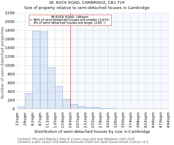 38, ROCK ROAD, CAMBRIDGE, CB1 7UF: Size of property relative to semi-detached houses houses in Cambridge