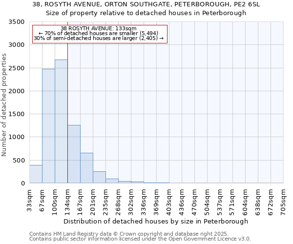 38, ROSYTH AVENUE, ORTON SOUTHGATE, PETERBOROUGH, PE2 6SL: Size of property relative to detached houses houses in Peterborough