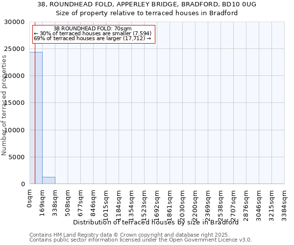 38, ROUNDHEAD FOLD, APPERLEY BRIDGE, BRADFORD, BD10 0UG: Size of property relative to terraced houses houses in Bradford