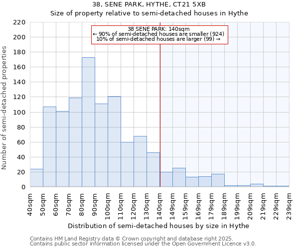 38, SENE PARK, HYTHE, CT21 5XB: Size of property relative to semi-detached houses houses in Hythe