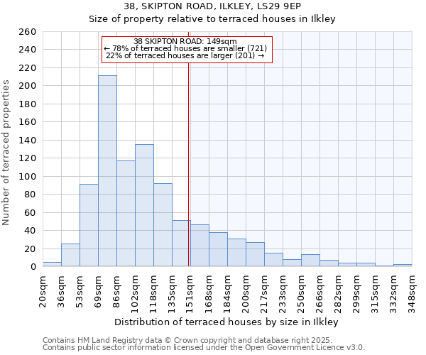38, SKIPTON ROAD, ILKLEY, LS29 9EP: Size of property relative to terraced houses houses in Ilkley