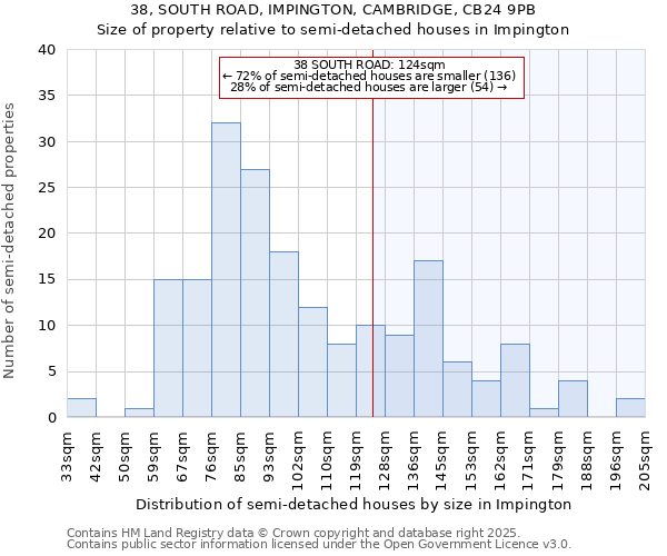 38, SOUTH ROAD, IMPINGTON, CAMBRIDGE, CB24 9PB: Size of property relative to semi-detached houses houses in Impington