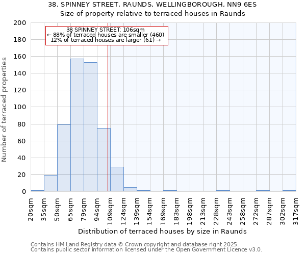 38, SPINNEY STREET, RAUNDS, WELLINGBOROUGH, NN9 6ES: Size of property relative to terraced houses houses in Raunds