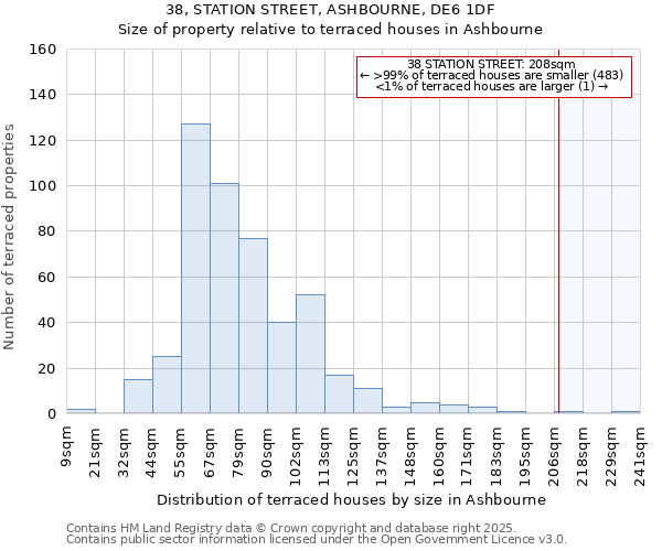 38, STATION STREET, ASHBOURNE, DE6 1DF: Size of property relative to terraced houses houses in Ashbourne