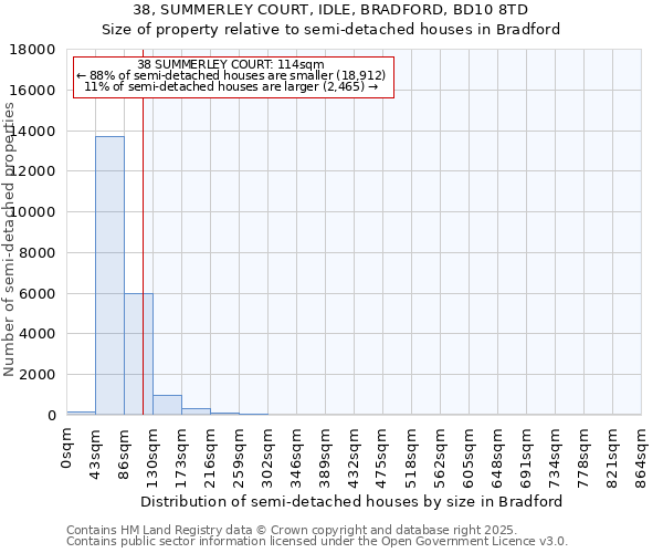 38, SUMMERLEY COURT, IDLE, BRADFORD, BD10 8TD: Size of property relative to semi-detached houses houses in Bradford