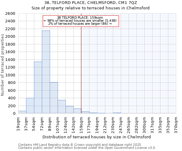 38, TELFORD PLACE, CHELMSFORD, CM1 7QZ: Size of property relative to terraced houses houses in Chelmsford