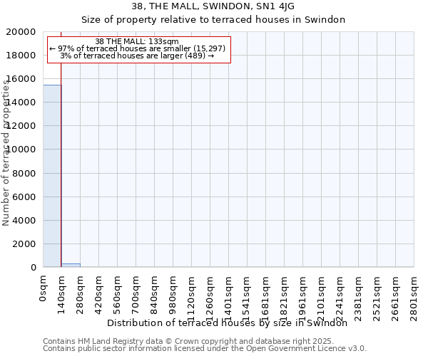 38, THE MALL, SWINDON, SN1 4JG: Size of property relative to terraced houses houses in Swindon