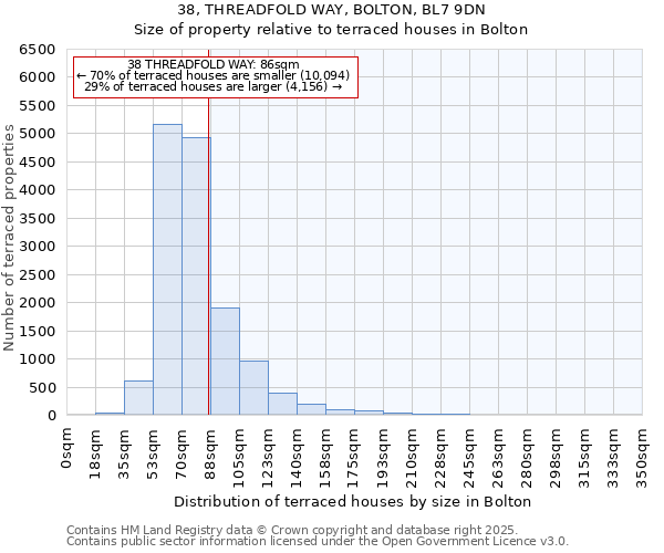 38, THREADFOLD WAY, BOLTON, BL7 9DN: Size of property relative to terraced houses houses in Bolton