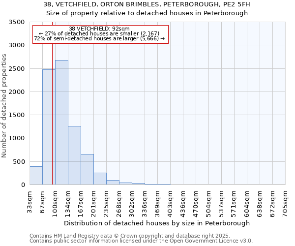 38, VETCHFIELD, ORTON BRIMBLES, PETERBOROUGH, PE2 5FH: Size of property relative to detached houses houses in Peterborough