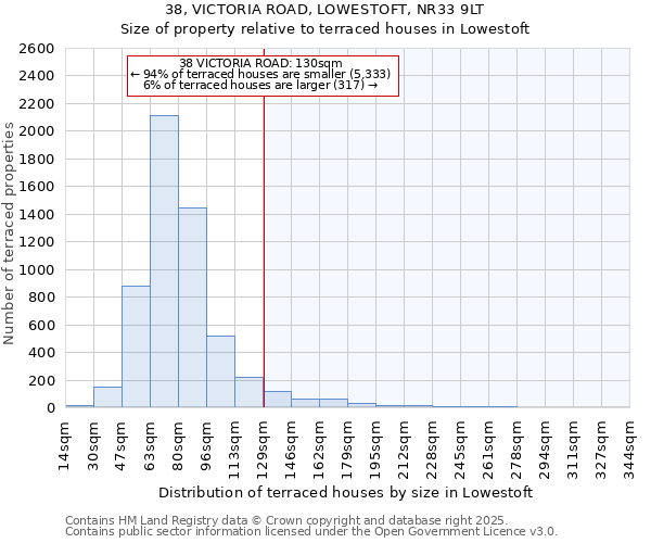 38, VICTORIA ROAD, LOWESTOFT, NR33 9LT: Size of property relative to terraced houses houses in Lowestoft