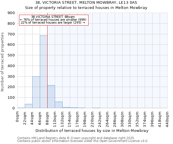 38, VICTORIA STREET, MELTON MOWBRAY, LE13 0AS: Size of property relative to terraced houses houses in Melton Mowbray