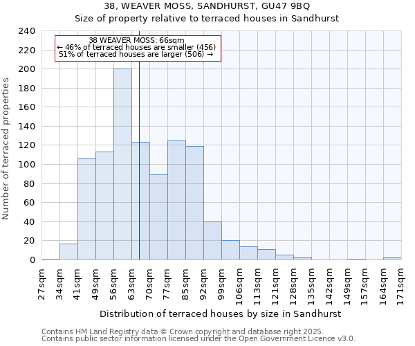 38, WEAVER MOSS, SANDHURST, GU47 9BQ: Size of property relative to terraced houses houses in Sandhurst
