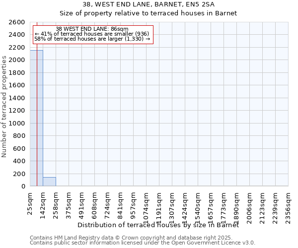 38, WEST END LANE, BARNET, EN5 2SA: Size of property relative to terraced houses houses in Barnet