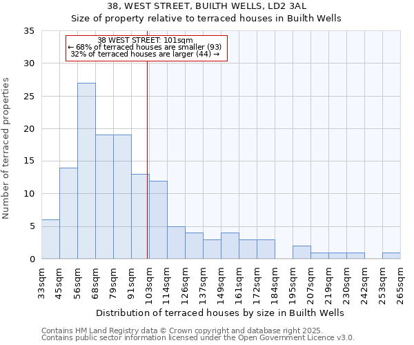 38, WEST STREET, BUILTH WELLS, LD2 3AL: Size of property relative to terraced houses houses in Builth Wells