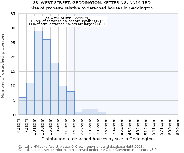38, WEST STREET, GEDDINGTON, KETTERING, NN14 1BD: Size of property relative to detached houses houses in Geddington