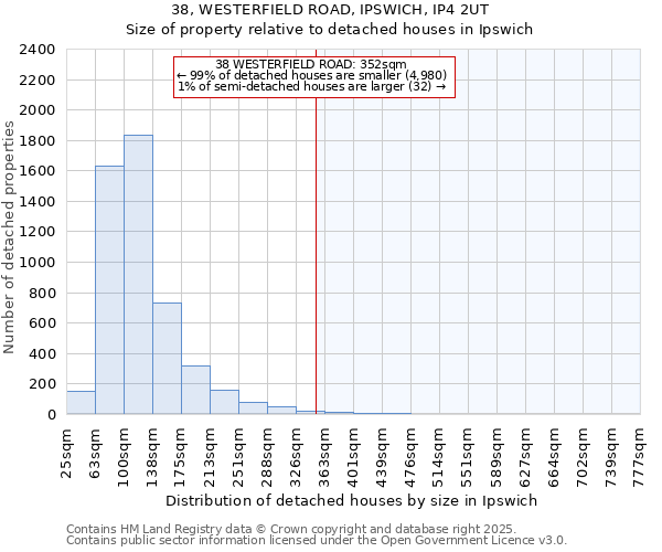 38, WESTERFIELD ROAD, IPSWICH, IP4 2UT: Size of property relative to detached houses houses in Ipswich