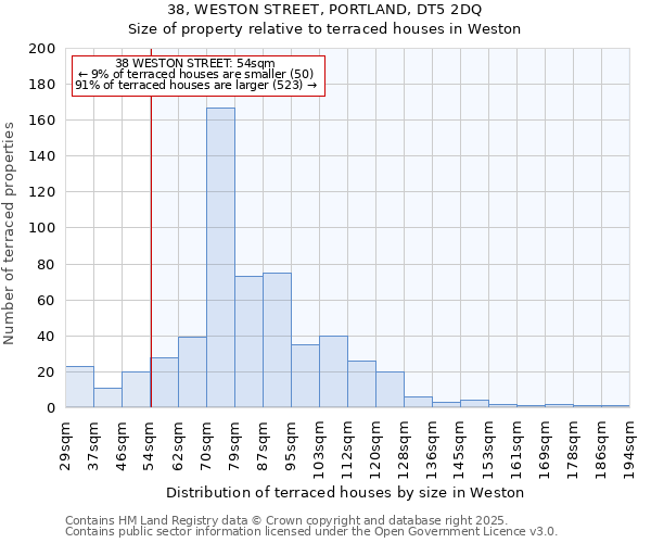 38, WESTON STREET, PORTLAND, DT5 2DQ: Size of property relative to terraced houses houses in Weston