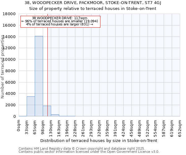 38, WOODPECKER DRIVE, PACKMOOR, STOKE-ON-TRENT, ST7 4GJ: Size of property relative to terraced houses houses in Stoke-on-Trent