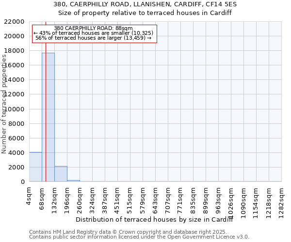 380, CAERPHILLY ROAD, LLANISHEN, CARDIFF, CF14 5ES: Size of property relative to terraced houses houses in Cardiff