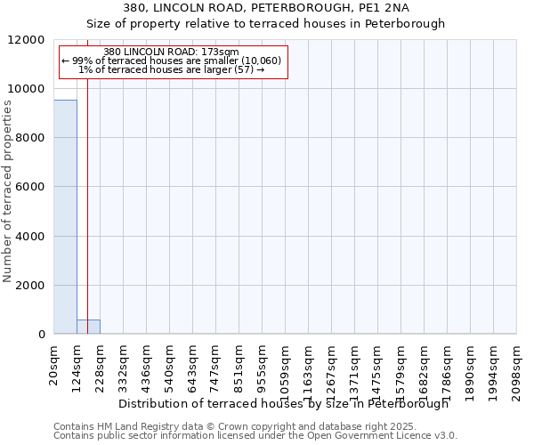 380, LINCOLN ROAD, PETERBOROUGH, PE1 2NA: Size of property relative to terraced houses houses in Peterborough