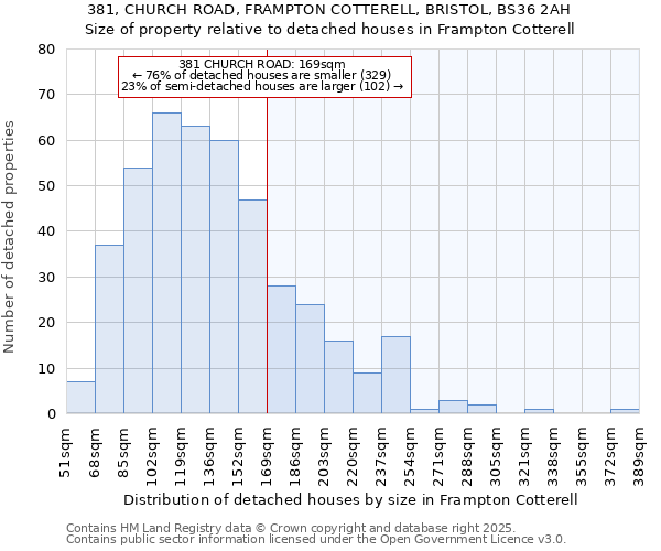 381, CHURCH ROAD, FRAMPTON COTTERELL, BRISTOL, BS36 2AH: Size of property relative to detached houses houses in Frampton Cotterell