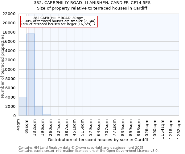 382, CAERPHILLY ROAD, LLANISHEN, CARDIFF, CF14 5ES: Size of property relative to terraced houses houses in Cardiff