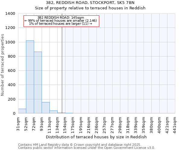 382, REDDISH ROAD, STOCKPORT, SK5 7BN: Size of property relative to terraced houses houses in Reddish