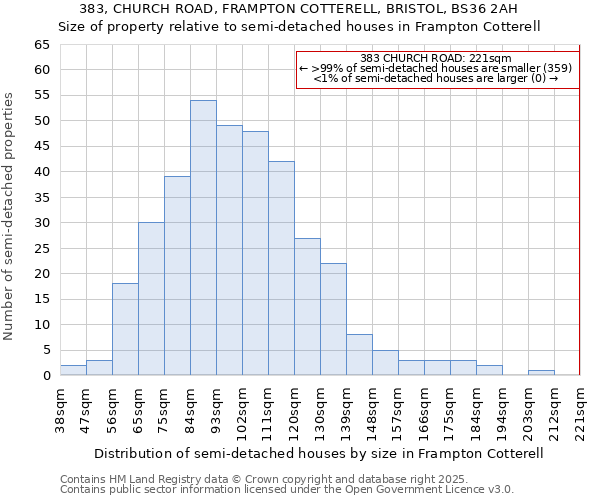 383, CHURCH ROAD, FRAMPTON COTTERELL, BRISTOL, BS36 2AH: Size of property relative to semi-detached houses houses in Frampton Cotterell