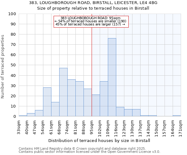 383, LOUGHBOROUGH ROAD, BIRSTALL, LEICESTER, LE4 4BG: Size of property relative to terraced houses houses in Birstall