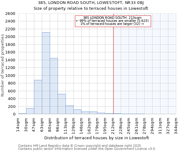 385, LONDON ROAD SOUTH, LOWESTOFT, NR33 0BJ: Size of property relative to terraced houses houses in Lowestoft