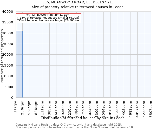 385, MEANWOOD ROAD, LEEDS, LS7 2LL: Size of property relative to terraced houses houses in Leeds
