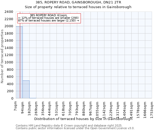 385, ROPERY ROAD, GAINSBOROUGH, DN21 2TR: Size of property relative to terraced houses houses in Gainsborough