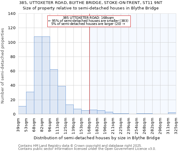385, UTTOXETER ROAD, BLYTHE BRIDGE, STOKE-ON-TRENT, ST11 9NT: Size of property relative to semi-detached houses houses in Blythe Bridge
