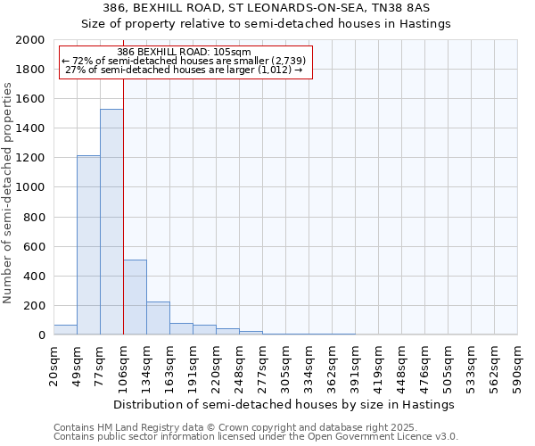 386, BEXHILL ROAD, ST LEONARDS-ON-SEA, TN38 8AS: Size of property relative to semi-detached houses houses in Hastings