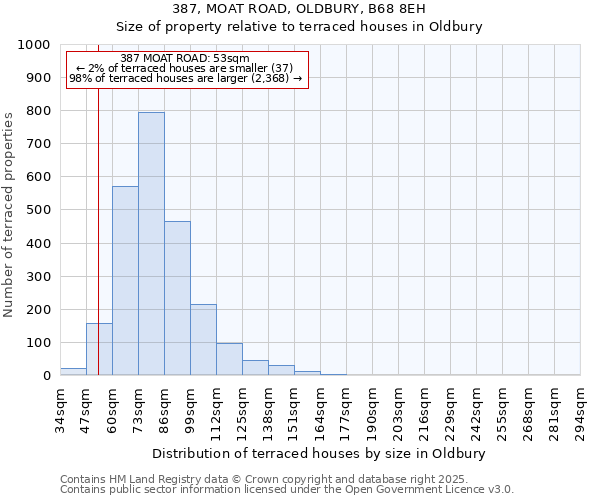 387, MOAT ROAD, OLDBURY, B68 8EH: Size of property relative to terraced houses houses in Oldbury