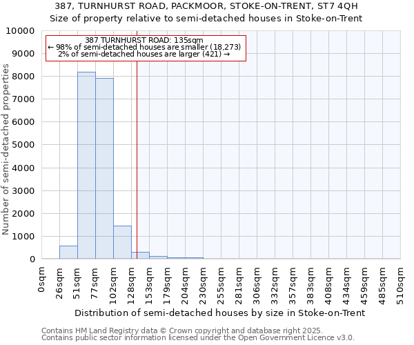 387, TURNHURST ROAD, PACKMOOR, STOKE-ON-TRENT, ST7 4QH: Size of property relative to semi-detached houses houses in Stoke-on-Trent