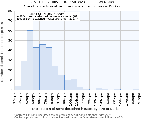 38A, HOLLIN DRIVE, DURKAR, WAKEFIELD, WF4 3AW: Size of property relative to semi-detached houses houses in Durkar