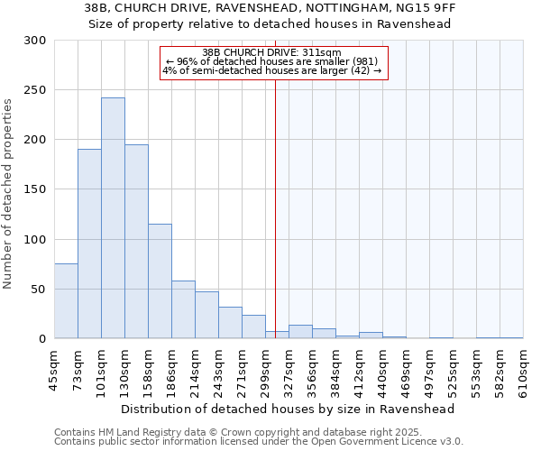 38B, CHURCH DRIVE, RAVENSHEAD, NOTTINGHAM, NG15 9FF: Size of property relative to detached houses houses in Ravenshead