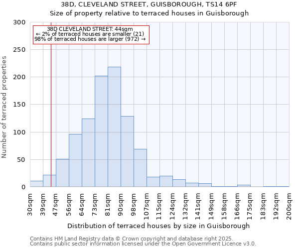 38D, CLEVELAND STREET, GUISBOROUGH, TS14 6PF: Size of property relative to terraced houses houses in Guisborough