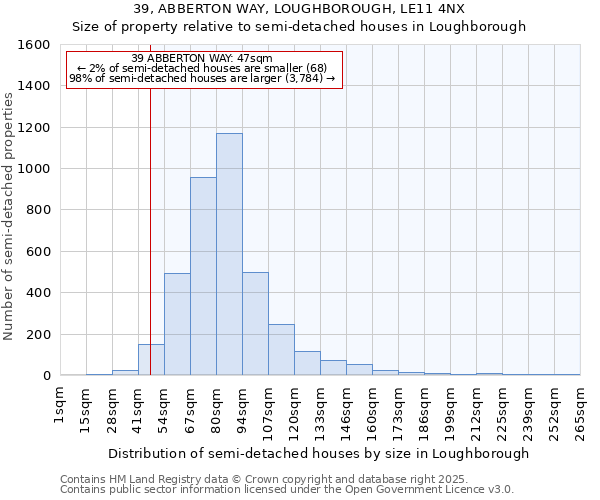 39, ABBERTON WAY, LOUGHBOROUGH, LE11 4NX: Size of property relative to semi-detached houses houses in Loughborough