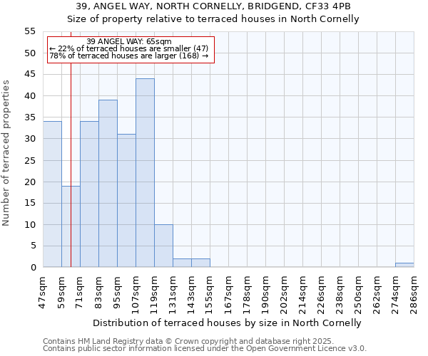 39, ANGEL WAY, NORTH CORNELLY, BRIDGEND, CF33 4PB: Size of property relative to terraced houses houses in North Cornelly