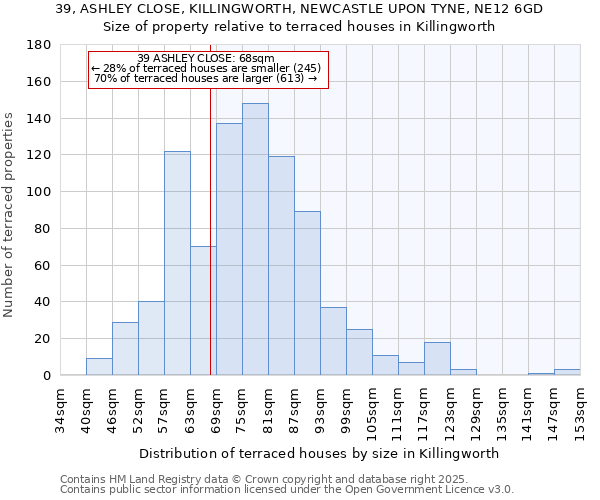 39, ASHLEY CLOSE, KILLINGWORTH, NEWCASTLE UPON TYNE, NE12 6GD: Size of property relative to terraced houses houses in Killingworth