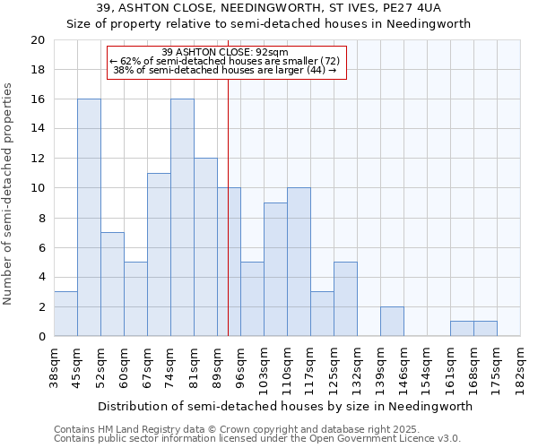 39, ASHTON CLOSE, NEEDINGWORTH, ST IVES, PE27 4UA: Size of property relative to semi-detached houses houses in Needingworth