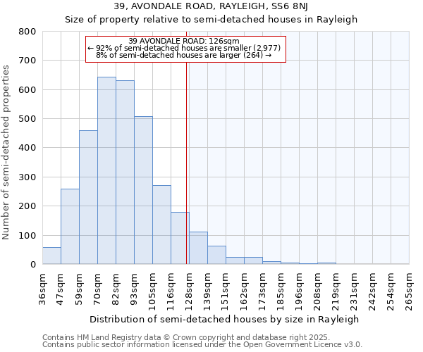 39, AVONDALE ROAD, RAYLEIGH, SS6 8NJ: Size of property relative to semi-detached houses houses in Rayleigh