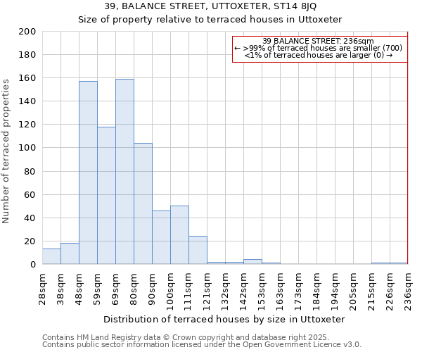 39, BALANCE STREET, UTTOXETER, ST14 8JQ: Size of property relative to terraced houses houses in Uttoxeter