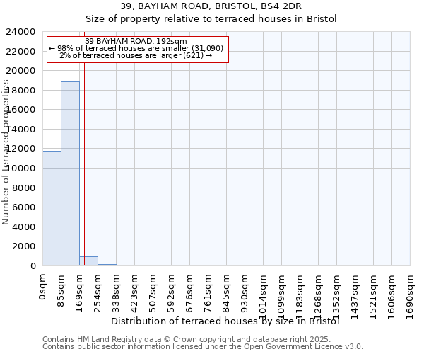 39, BAYHAM ROAD, BRISTOL, BS4 2DR: Size of property relative to terraced houses houses in Bristol