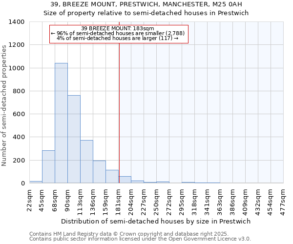 39, BREEZE MOUNT, PRESTWICH, MANCHESTER, M25 0AH: Size of property relative to semi-detached houses houses in Prestwich
